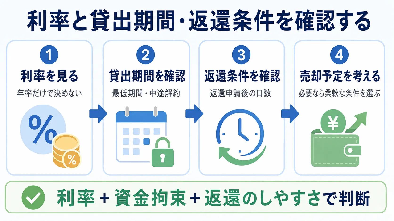 レンディングの利率と貸出期間・返還条件を確認する流れ