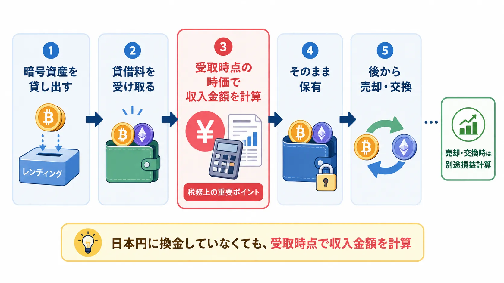 仮想通貨レンディングで貸借料を受け取ってから売却するまでの税金の流れ