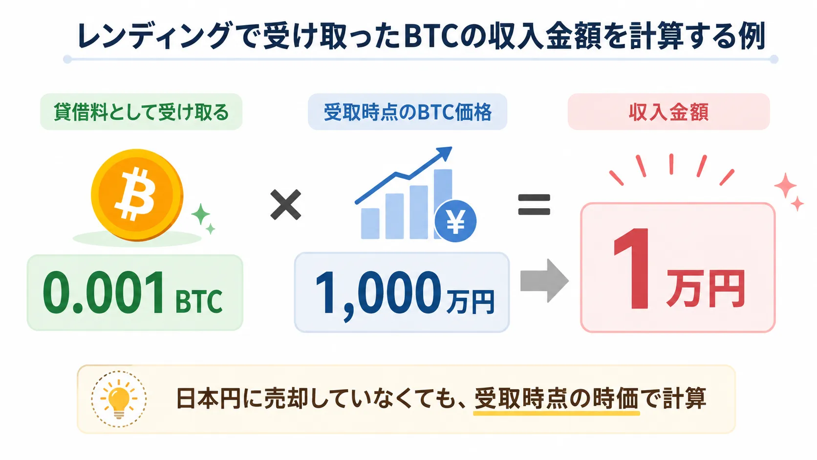 レンディングで受け取ったBTCの収入金額を計算する例