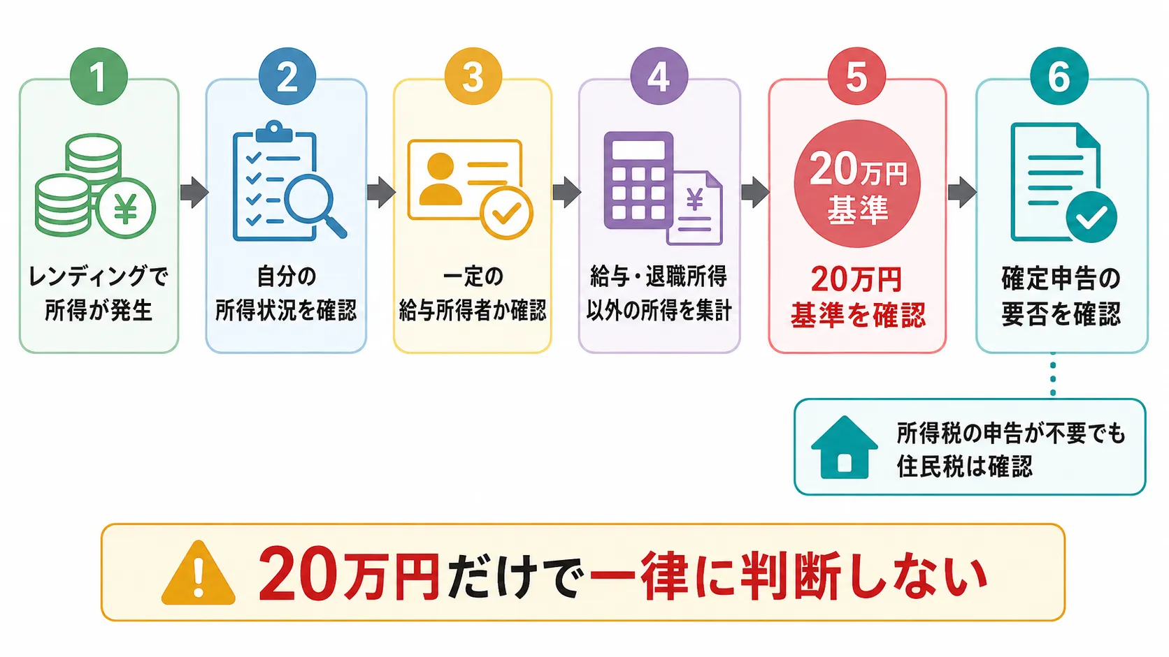 レンディングで確定申告が必要か確認する流れ
