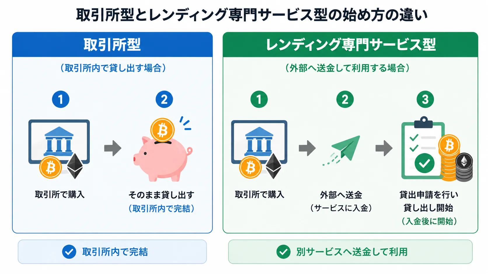 取引所型とレンディング専門サービス型の始め方の違い