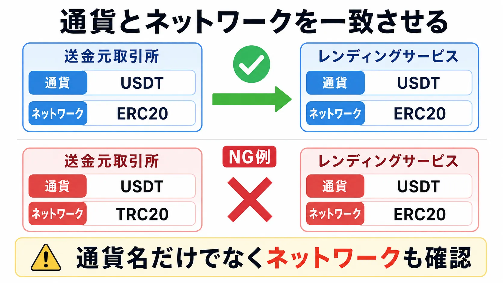 暗号資産の送金では通貨とネットワークを一致させる