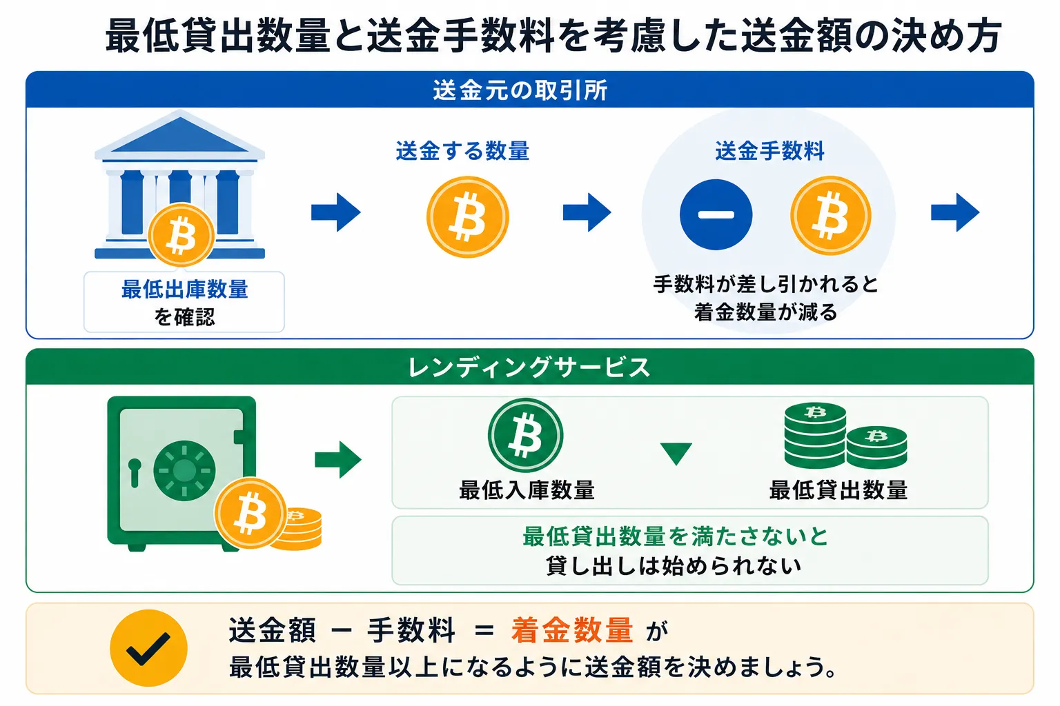 最低貸出数量と送金手数料を考慮した送金額の決め方