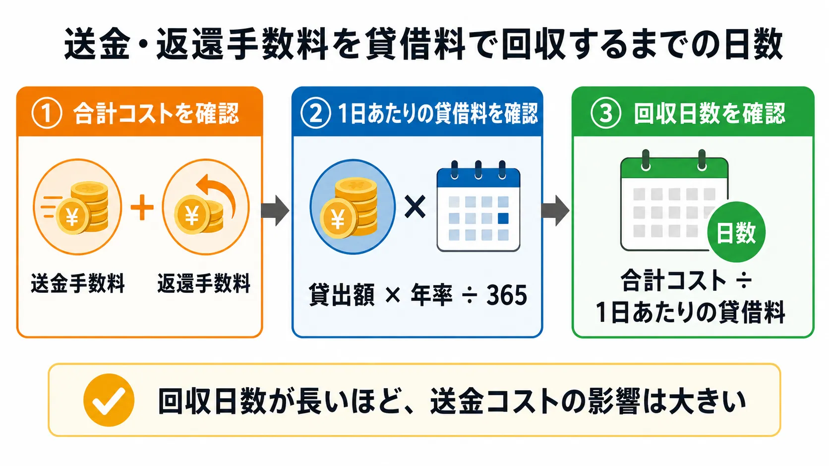 送金・返還手数料を貸借料で回収するまでの日数