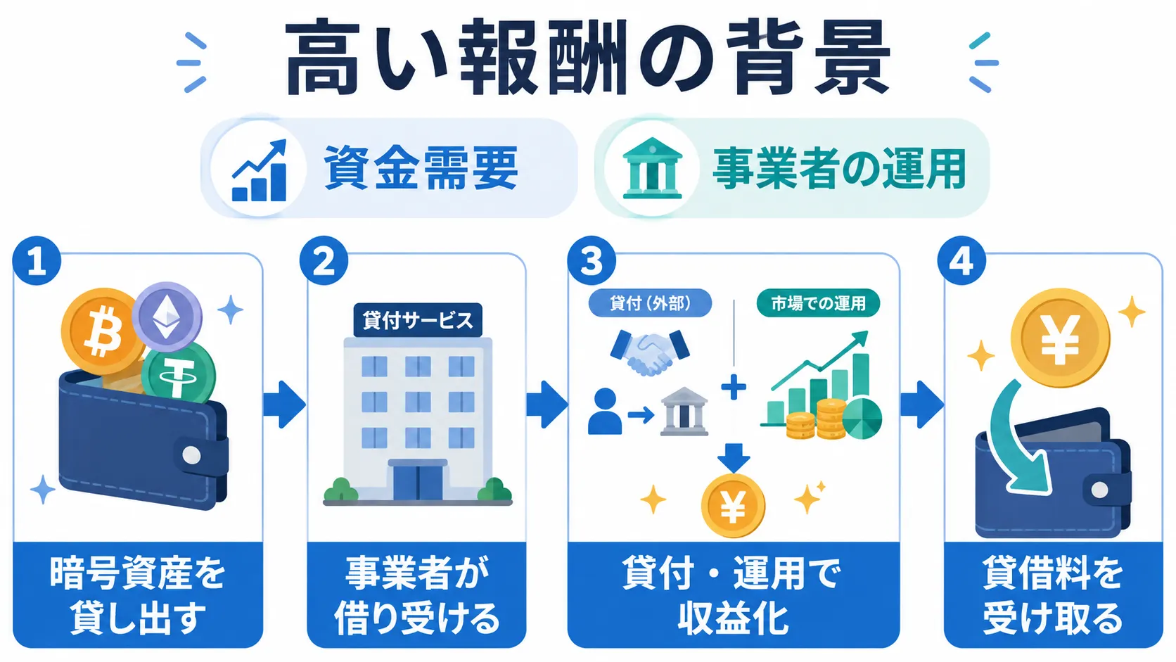 仮想通貨レンディングで貸借料が生まれるまでの流れ
