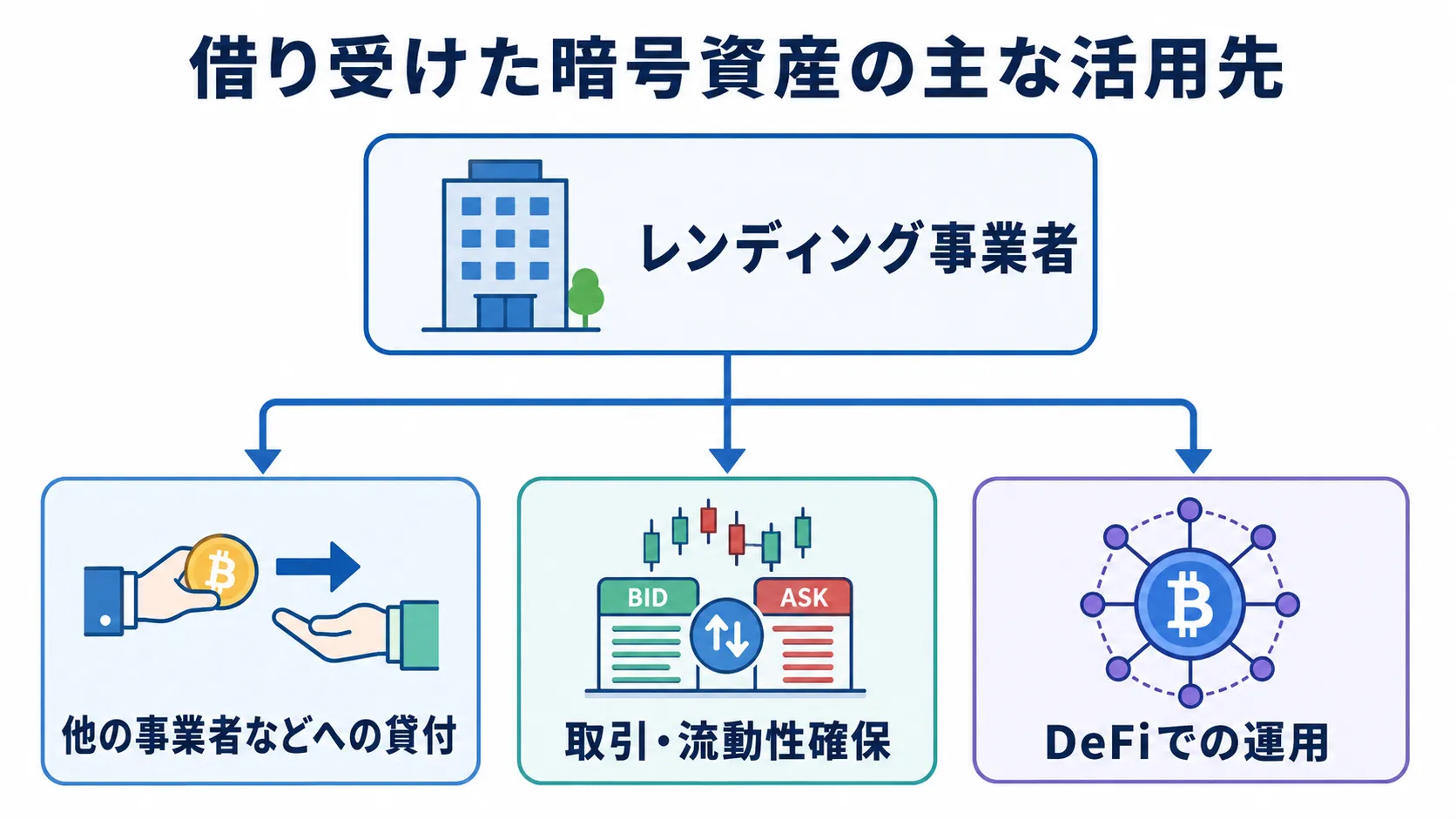 レンディング事業者が借り受けた暗号資産の主な活用先