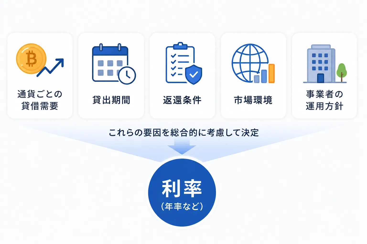 仮想通貨レンディングの利率を決める主な要因