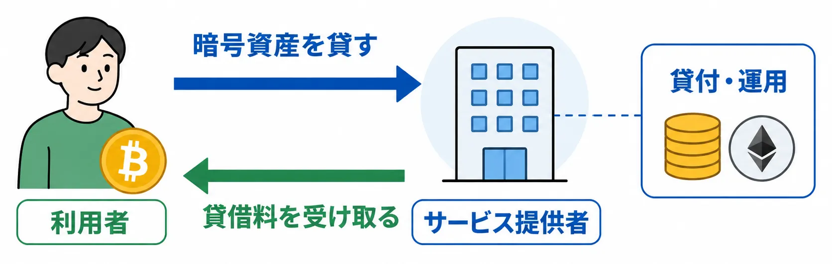 仮想通貨レンディングで暗号資産を貸し出し貸借料を受け取る流れ