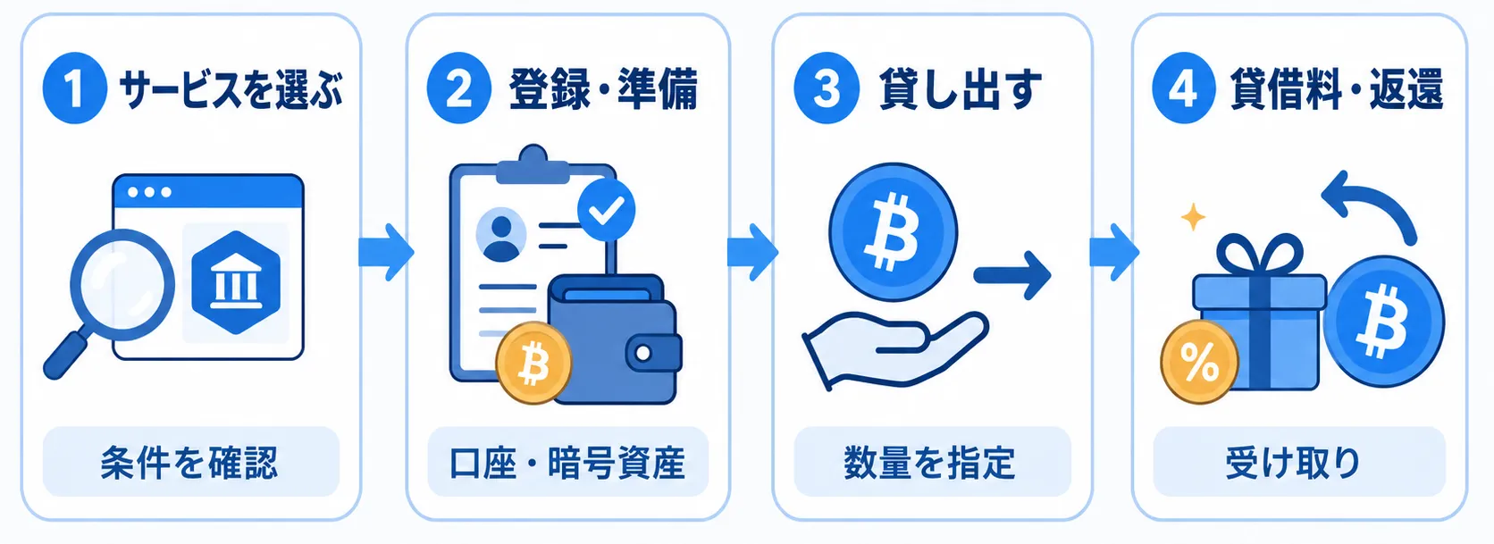 仮想通貨レンディングを始めて暗号資産の返還を受けるまでの流れ