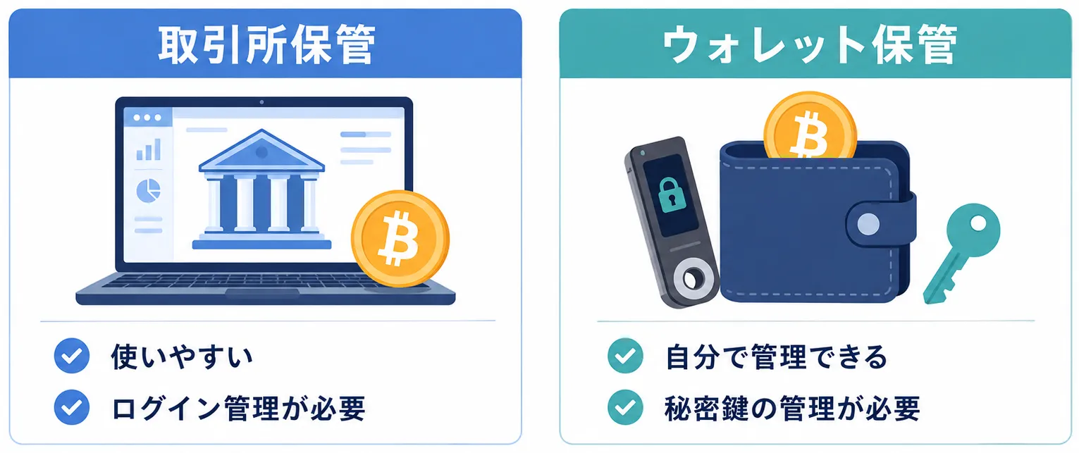 仮想通貨の取引所保管とウォレット保管の違い