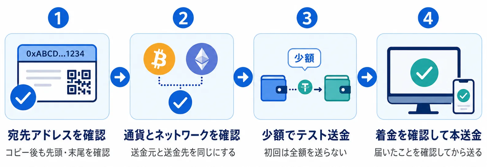 仮想通貨を送金する前に確認したいアドレスとネットワークのチェック手順