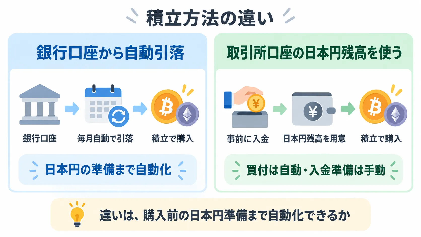 銀行口座からの自動引落と取引所口座の日本円残高を使う積立方法の違い