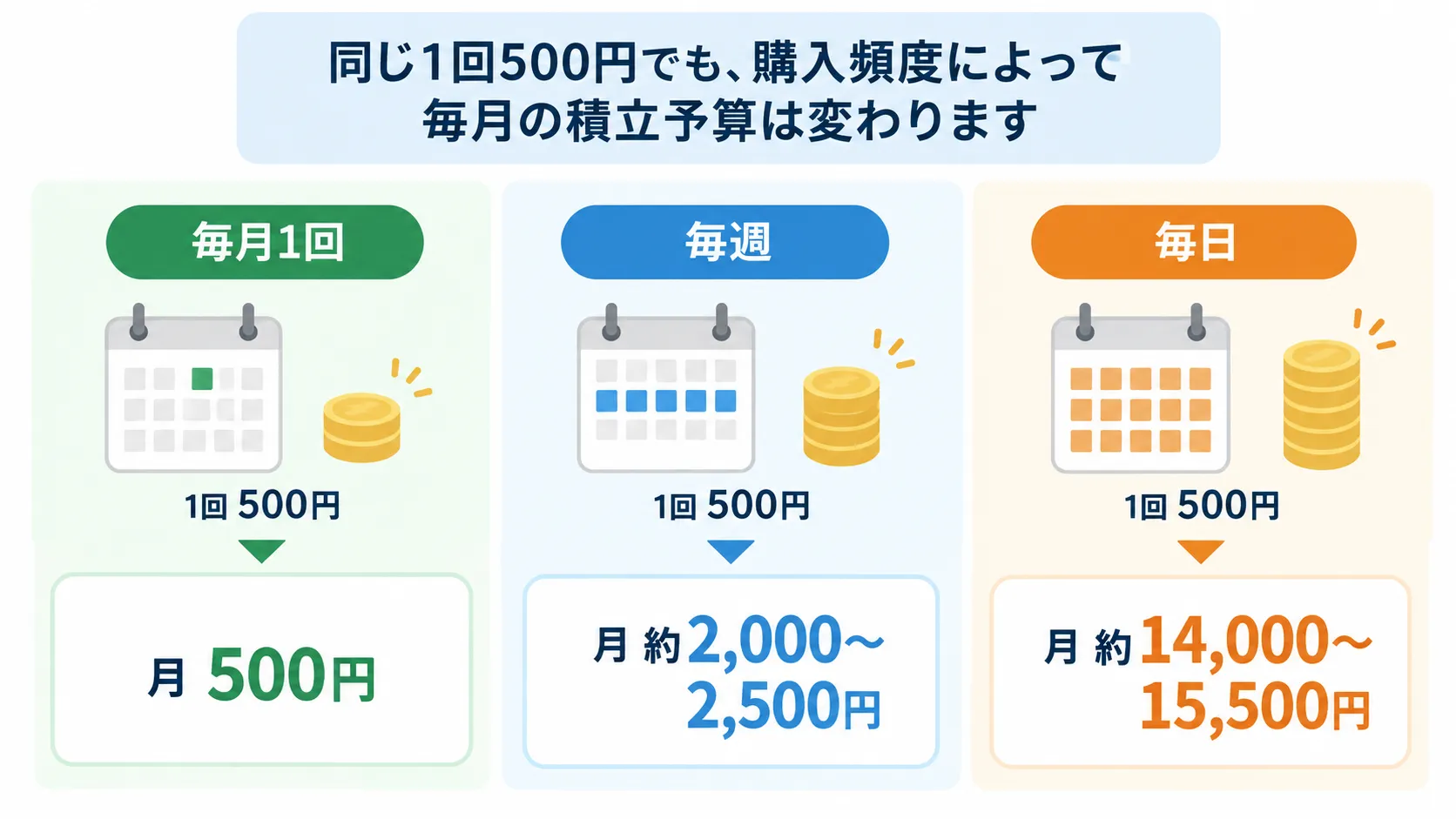 1回の積立金額と購入頻度によって毎月の積立予算が変わる仕組み
