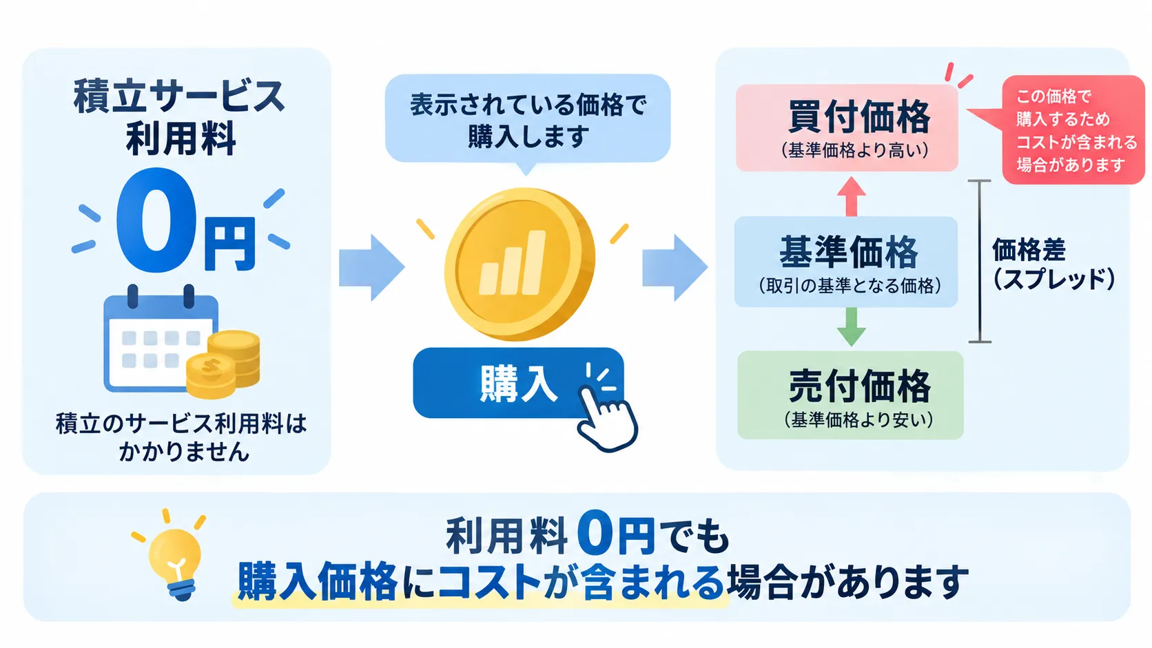 積立サービスの利用料が無料でも購入価格にコストが含まれる場合がある仕組み