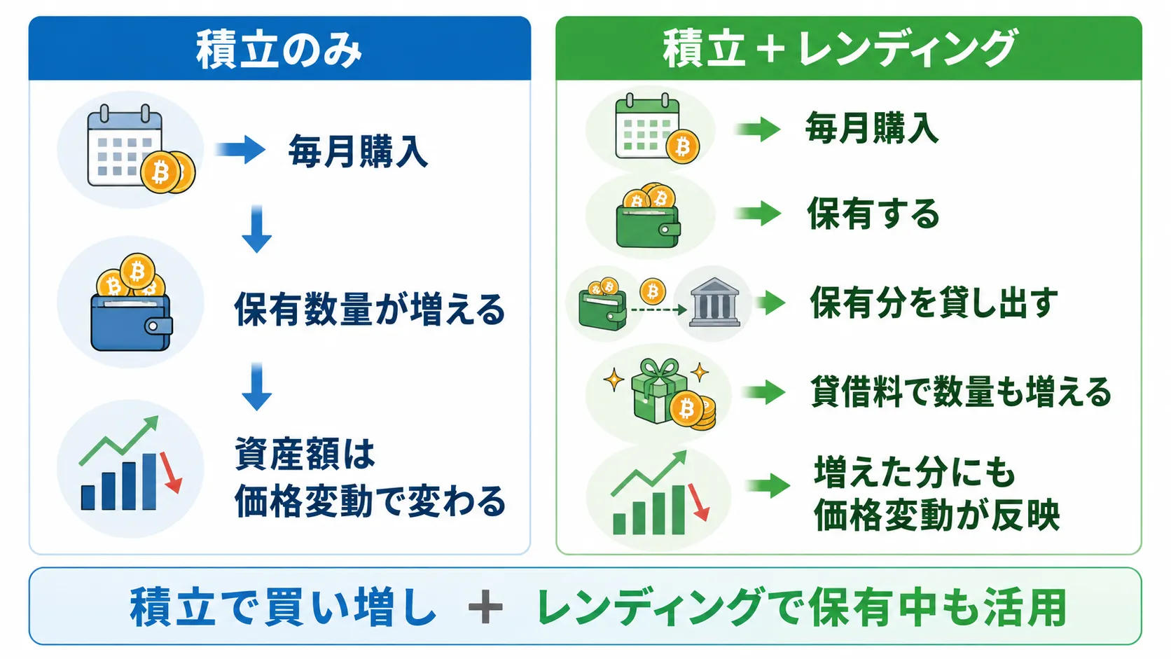 仮想通貨積立のみの場合とレンディングを併用した場合の資産の増え方の違い