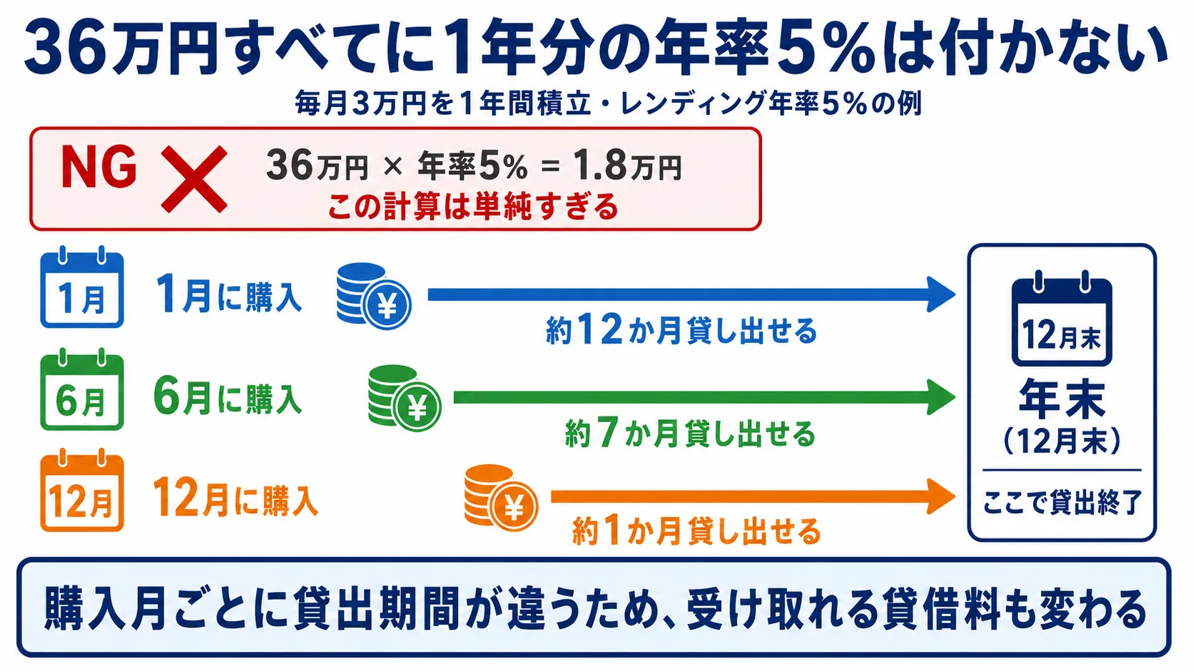 毎月3万円を積み立てた場合に購入月によってレンディングできる期間が異なるイメージ