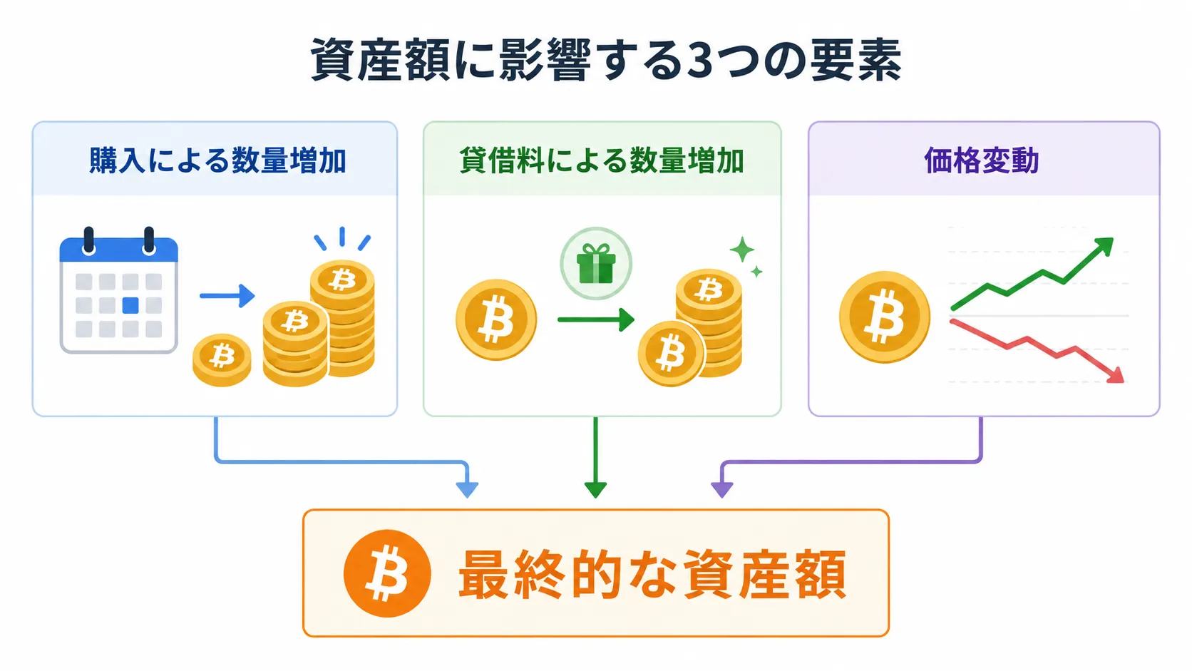 積立による購入、レンディングによる貸借料、価格変動が資産額に影響する仕組み