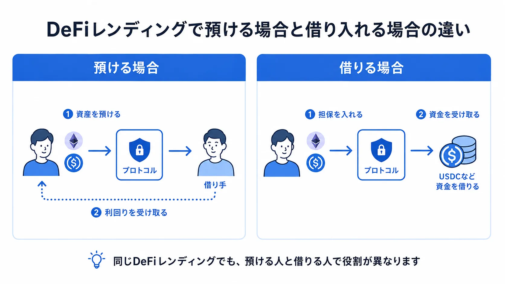 DeFiレンディングで預ける場合と借り入れる場合の違い