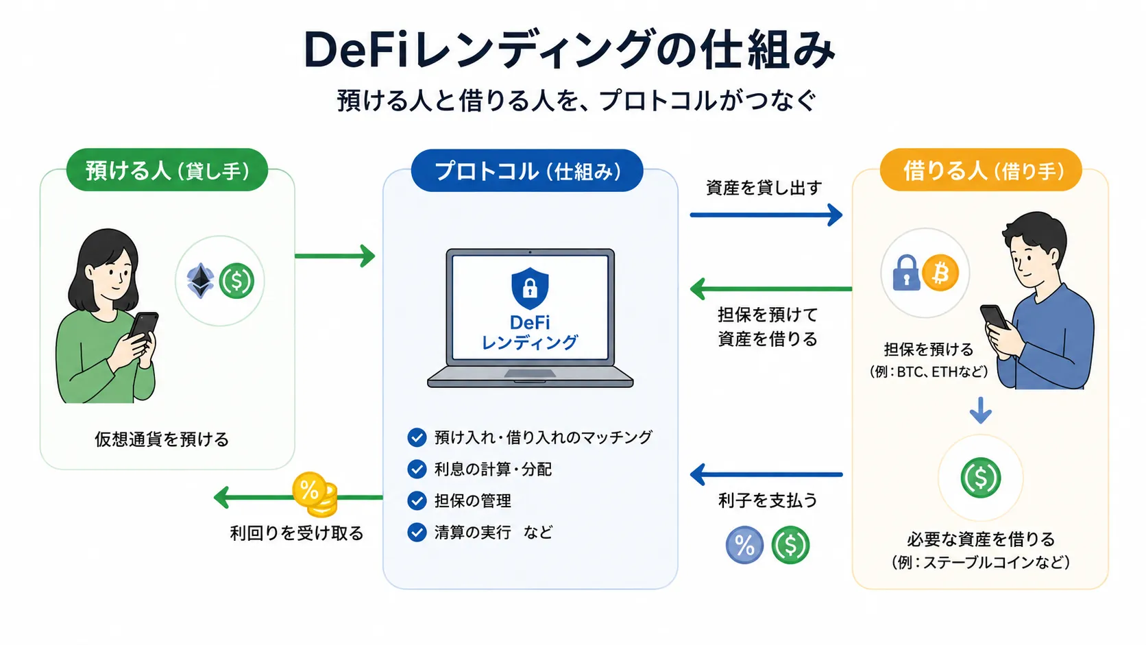 DeFiレンディングで預け手と借り手がプロトコルを通じてつながる仕組み