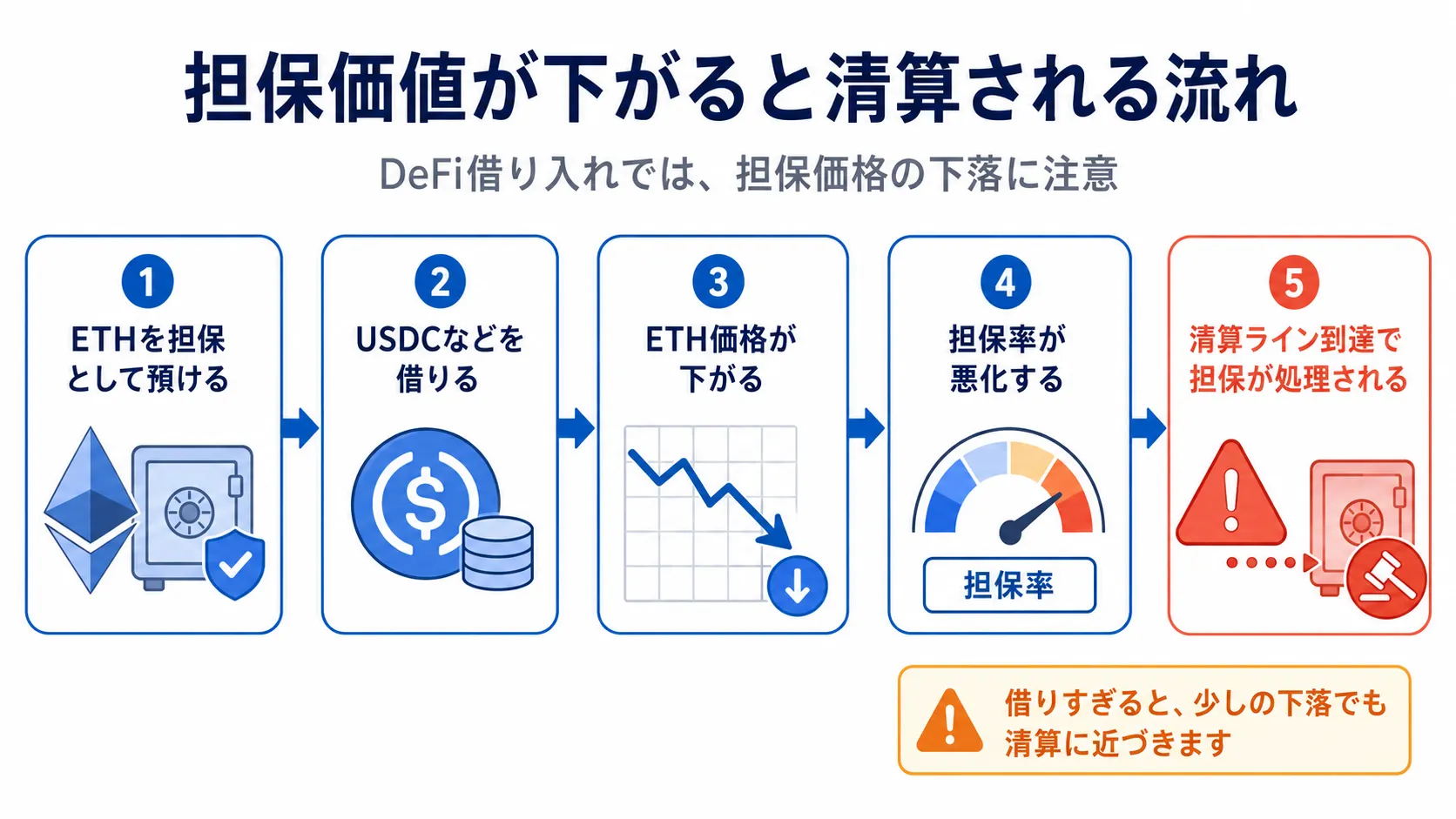 DeFi借り入れで担保価値が下がり清算される流れ