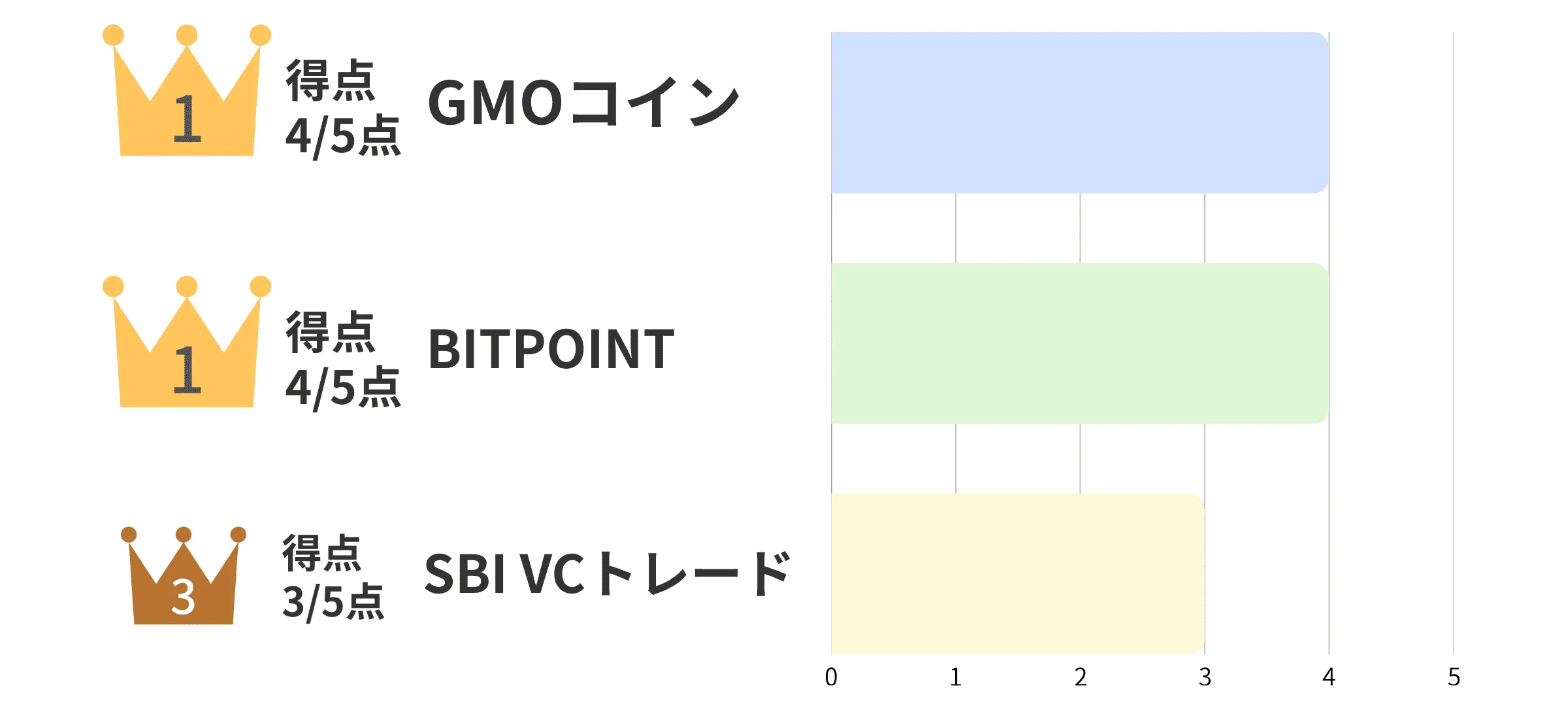 手数料のわかりやすさの比較画像。1位はGMOコインとBITPOINT、3位はSBI VCトレード。