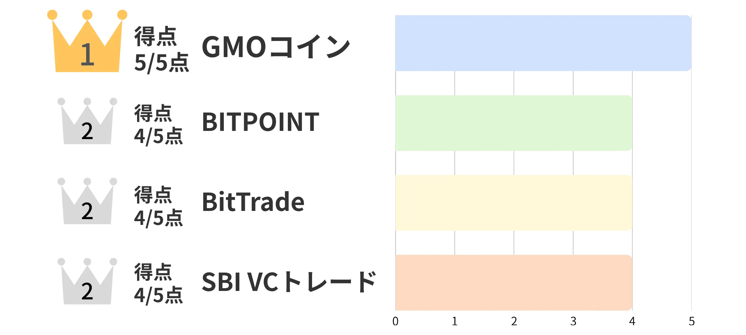 入金手数料の比較画像。1位はGMOコイン、同率2位はBITPOINT・BitTrade・SBI VCトレード。