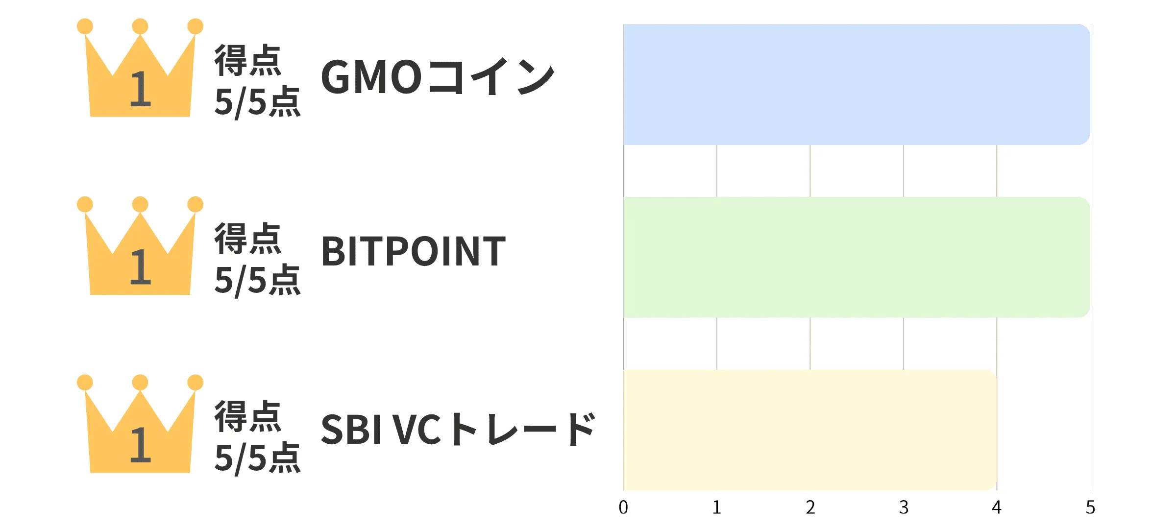送付手数料の比較画像。1位はGMOコイン・BITPOINT・SBI VCトレード。