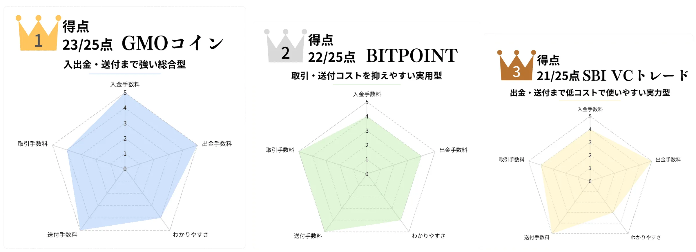仮想通貨取引所の手数料ランキング総合TOP3。1位はGMOコイン、2位はBITPOINT、3位はSBI VCトレード。