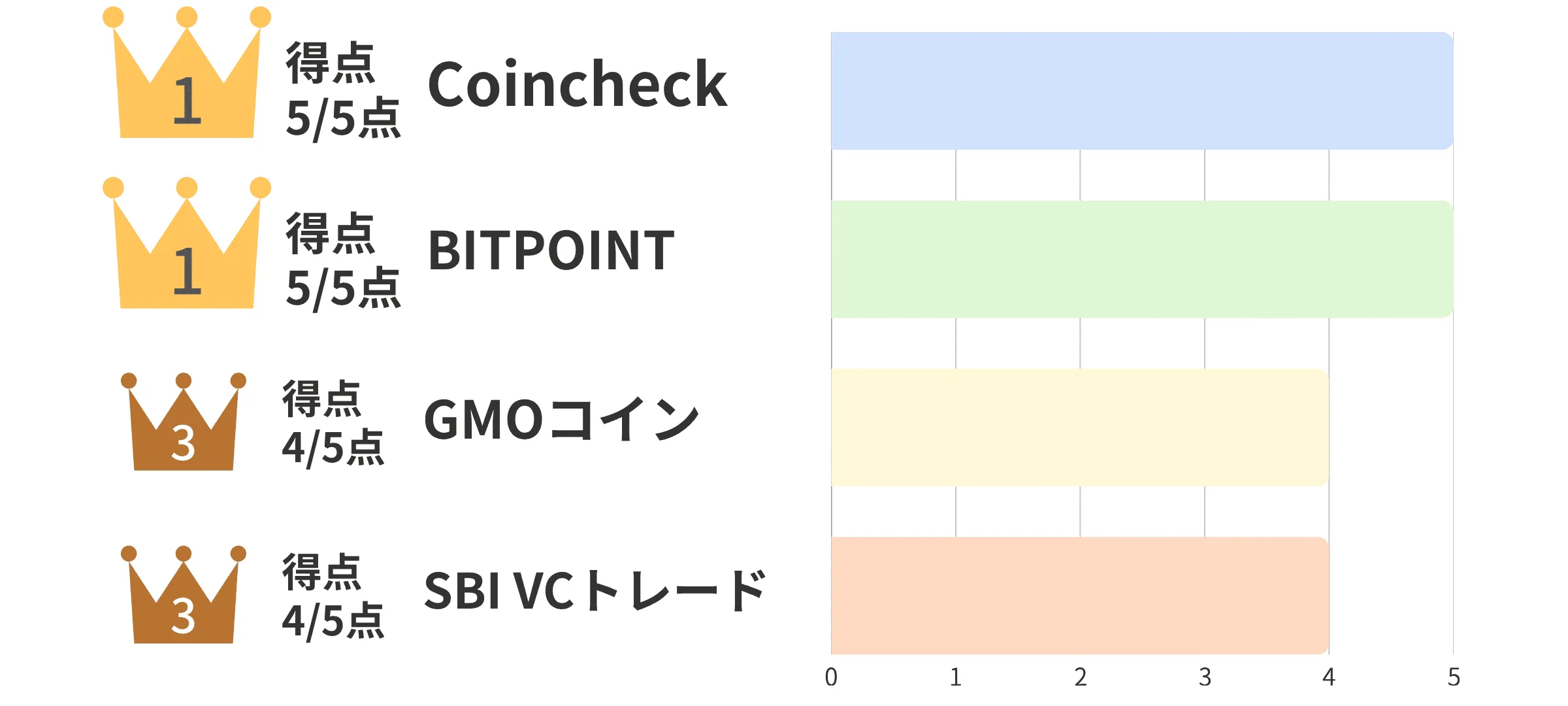 取引手数料の比較画像。1位はCoincheckとBITPOINT、3位はGMOコインとSBI VCトレード。