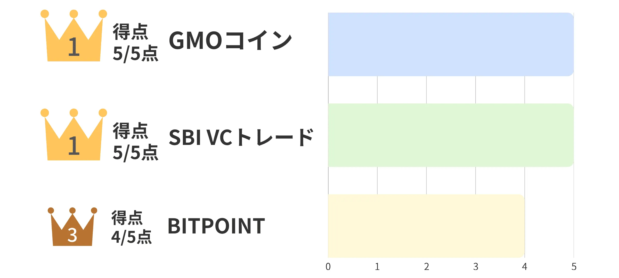 出金手数料の比較画像。1位はGMOコインとSBI VCトレード、3位はBITPOINT。
