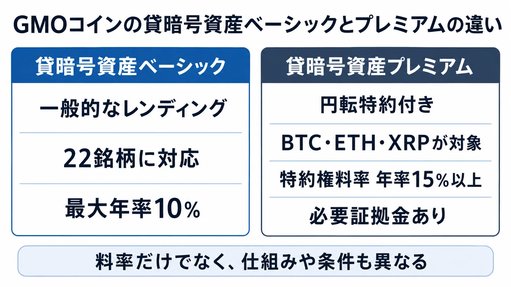 GMOコインの貸暗号資産ベーシックとプレミアムの違い