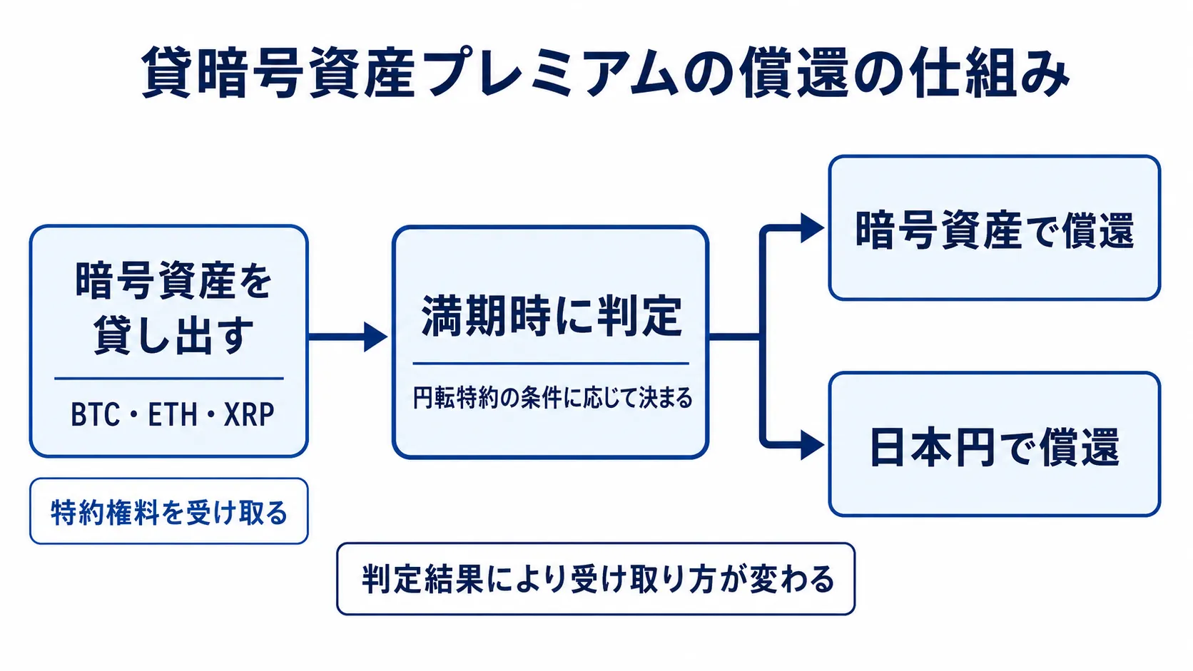 貸暗号資産プレミアムで判定結果により暗号資産または日本円で償還される仕組み