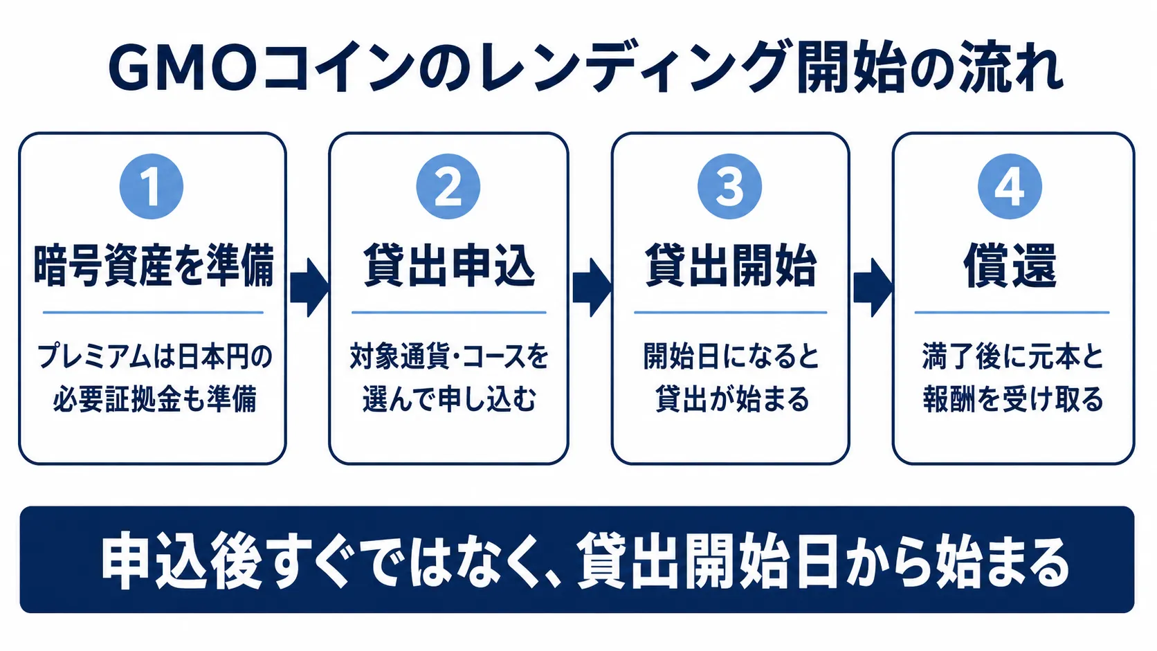 GMOコインで暗号資産を準備してから貸出申込・貸出開始・償還まで進む流れ