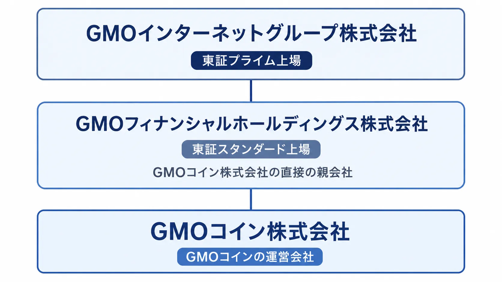 GMOコイン株式会社とGMOグループの関係