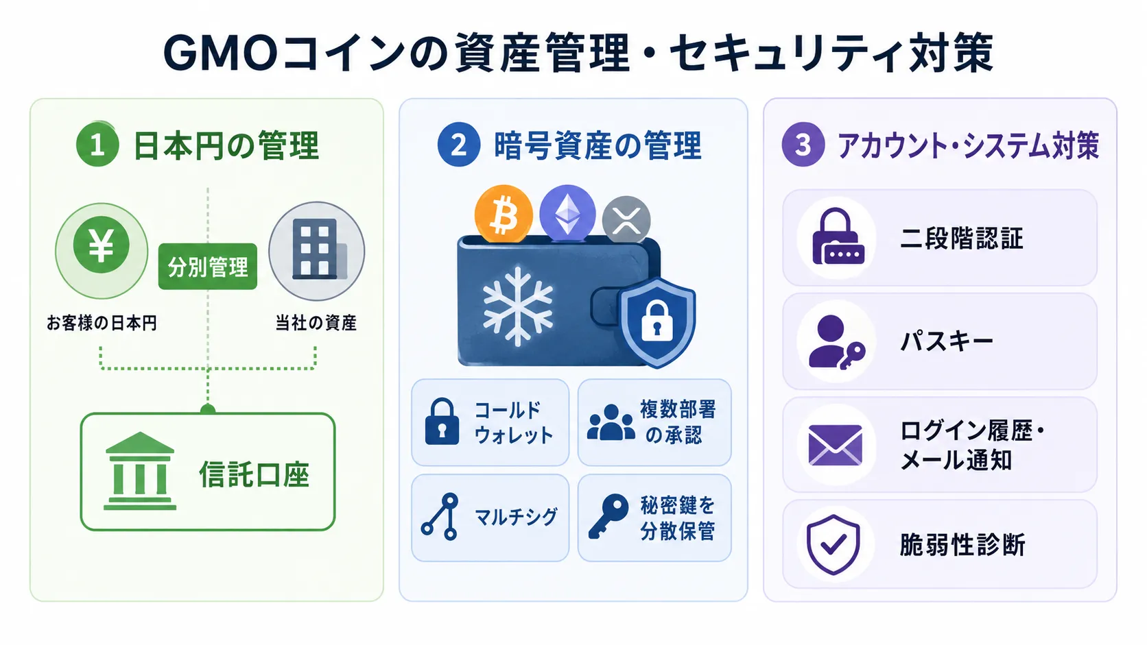 GMOコインの資産管理・セキュリティ対策
