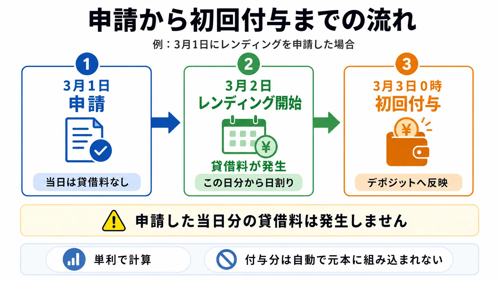 Lendeeでレンディングを申請してから貸借料が付与されるまでの流れ