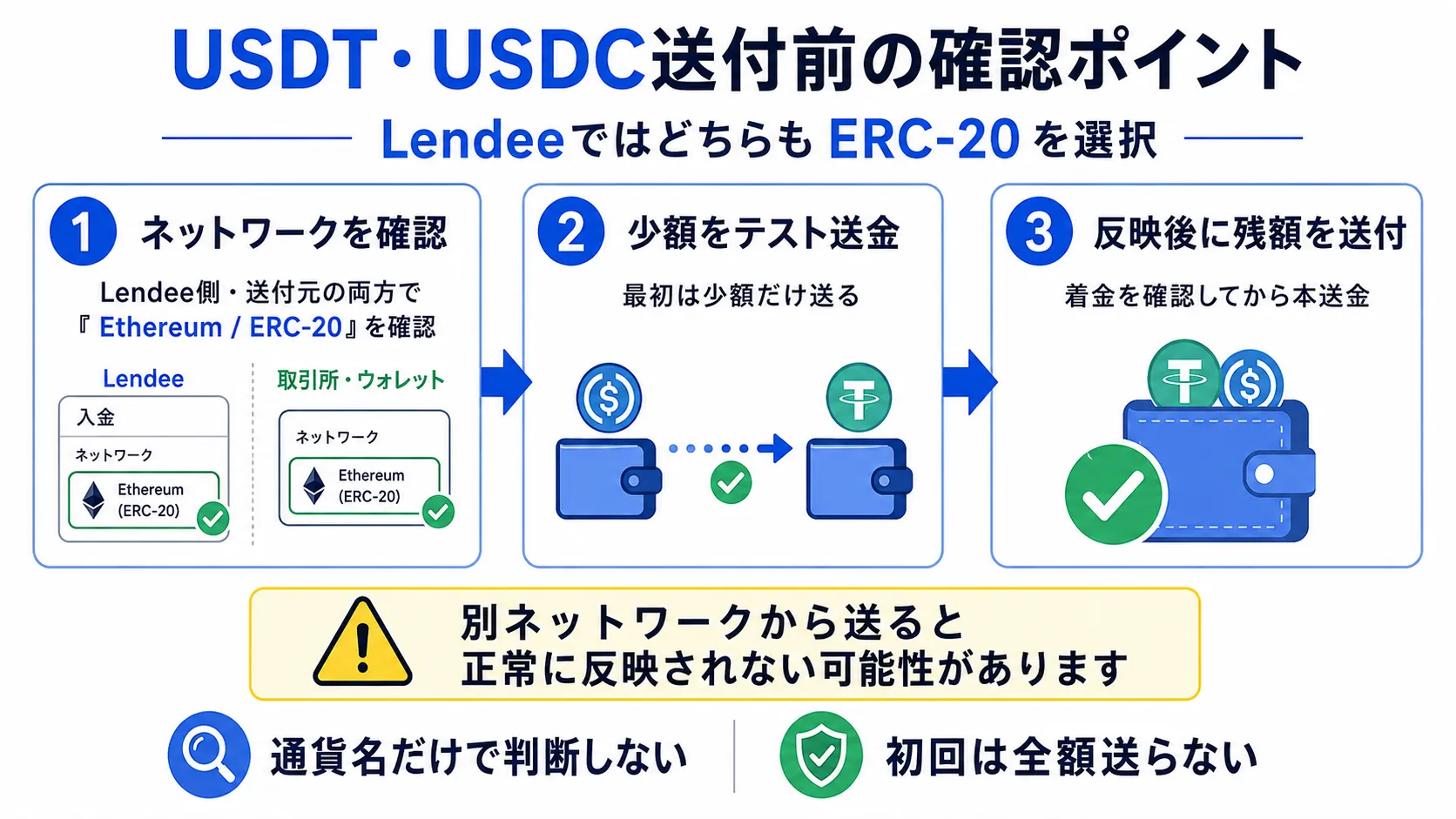 LendeeへUSDT・USDCを送付するときのネットワーク確認とテスト送金の流れ