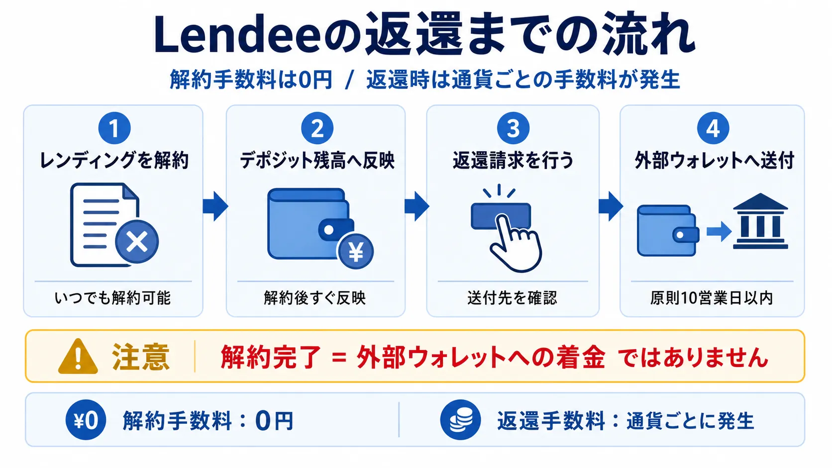 Lendeeのレンディング解約から外部ウォレットへの返還までの流れ