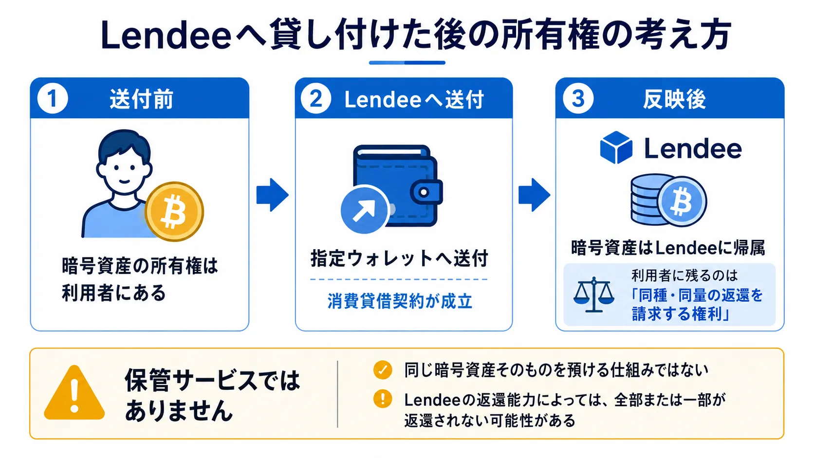 Lendeeへ暗号資産を貸し付けた前後の所有権と返還請求権の違い
