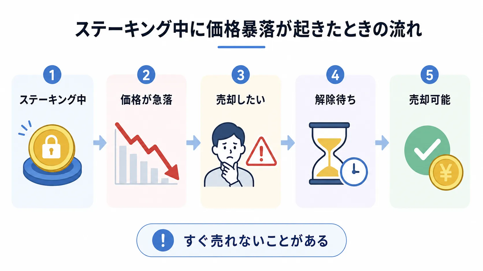 ステーキング中に価格暴落が起きたときの流れ