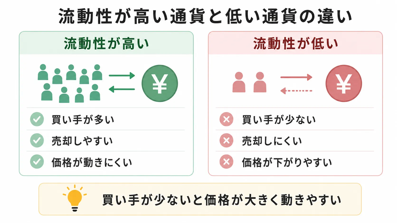 流動性が高い通貨と低い通貨の売却しやすさの違い