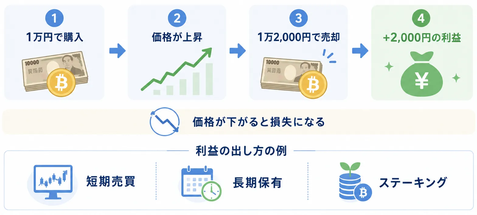 仮想通貨は儲かる可能性と損する可能性の両方があることを示した図