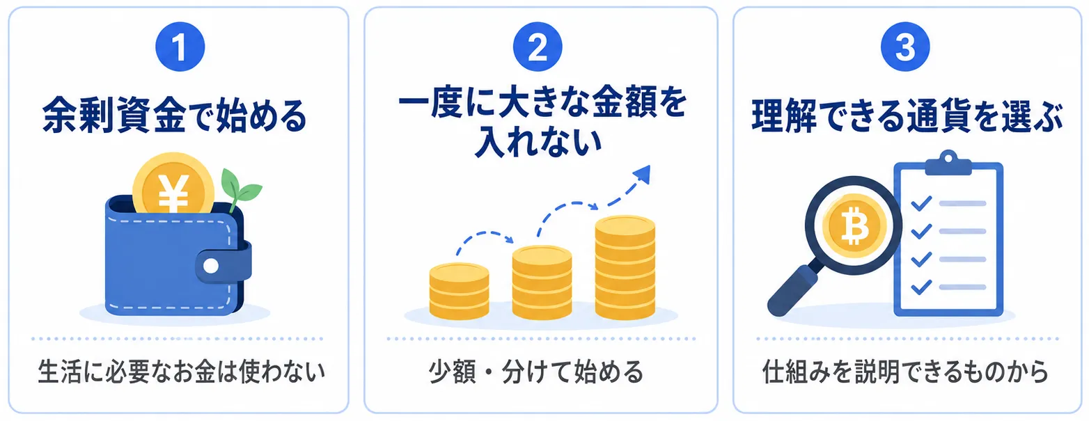 仮想通貨初心者が失敗を減らすための余剰資金、少額分散、理解できるものに絞る基本方針を整理した図