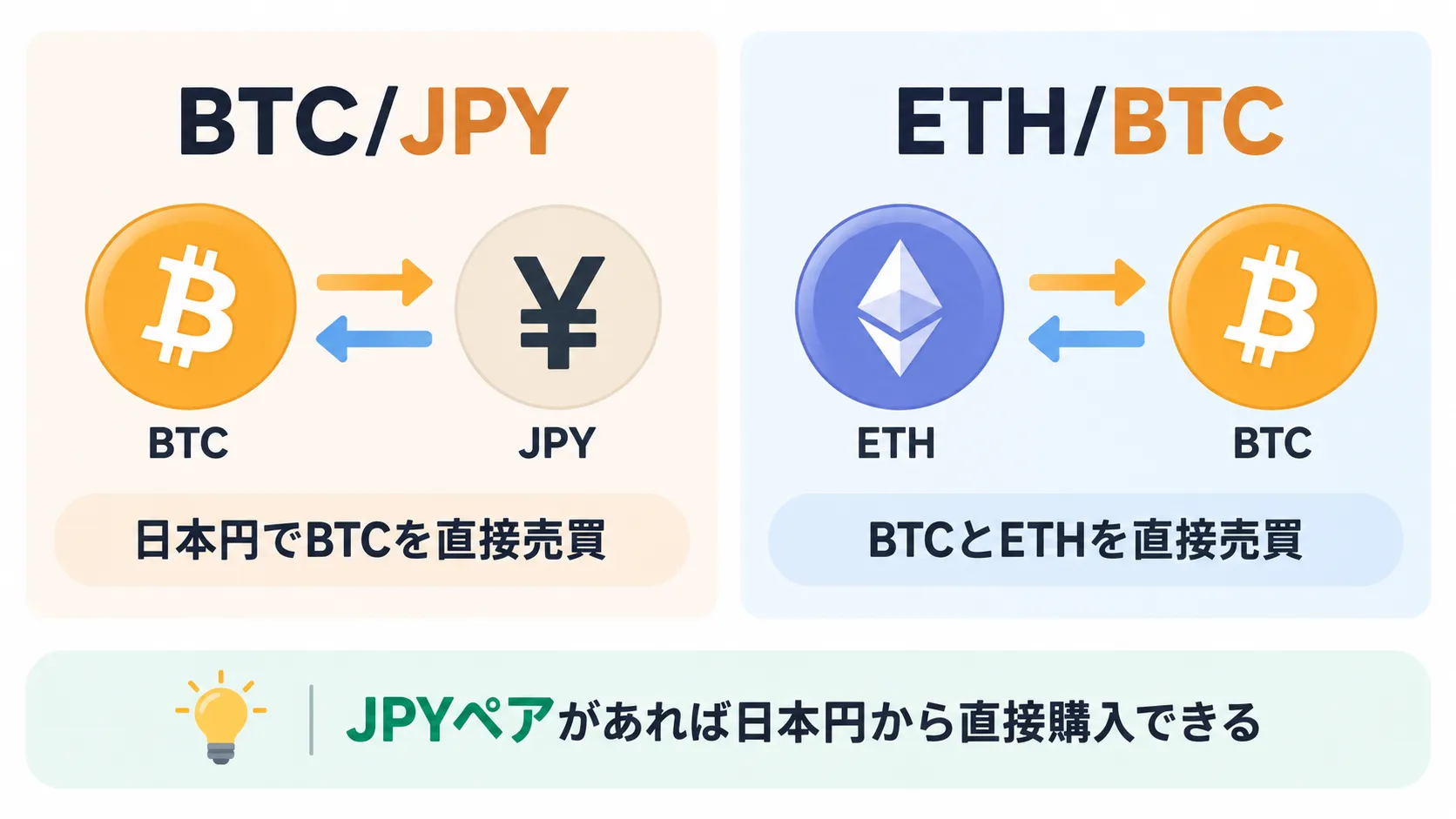 BTC/JPYとETH/BTCの取引ペアの違い