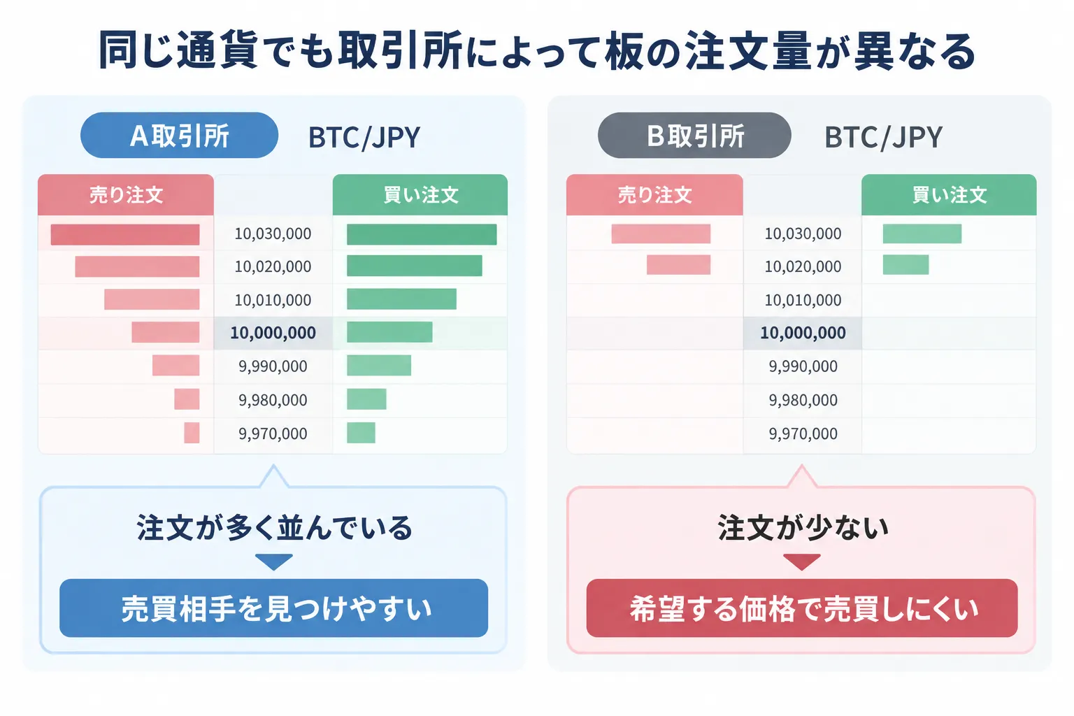 同じ通貨でも取引所によって板の注文量が異なることを示す図