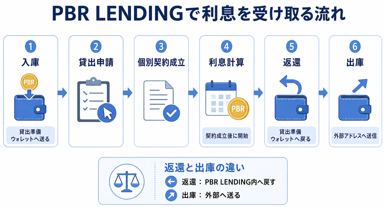PBR LENDINGへ暗号資産を入庫してから利息を受け取り出庫するまでの流れ