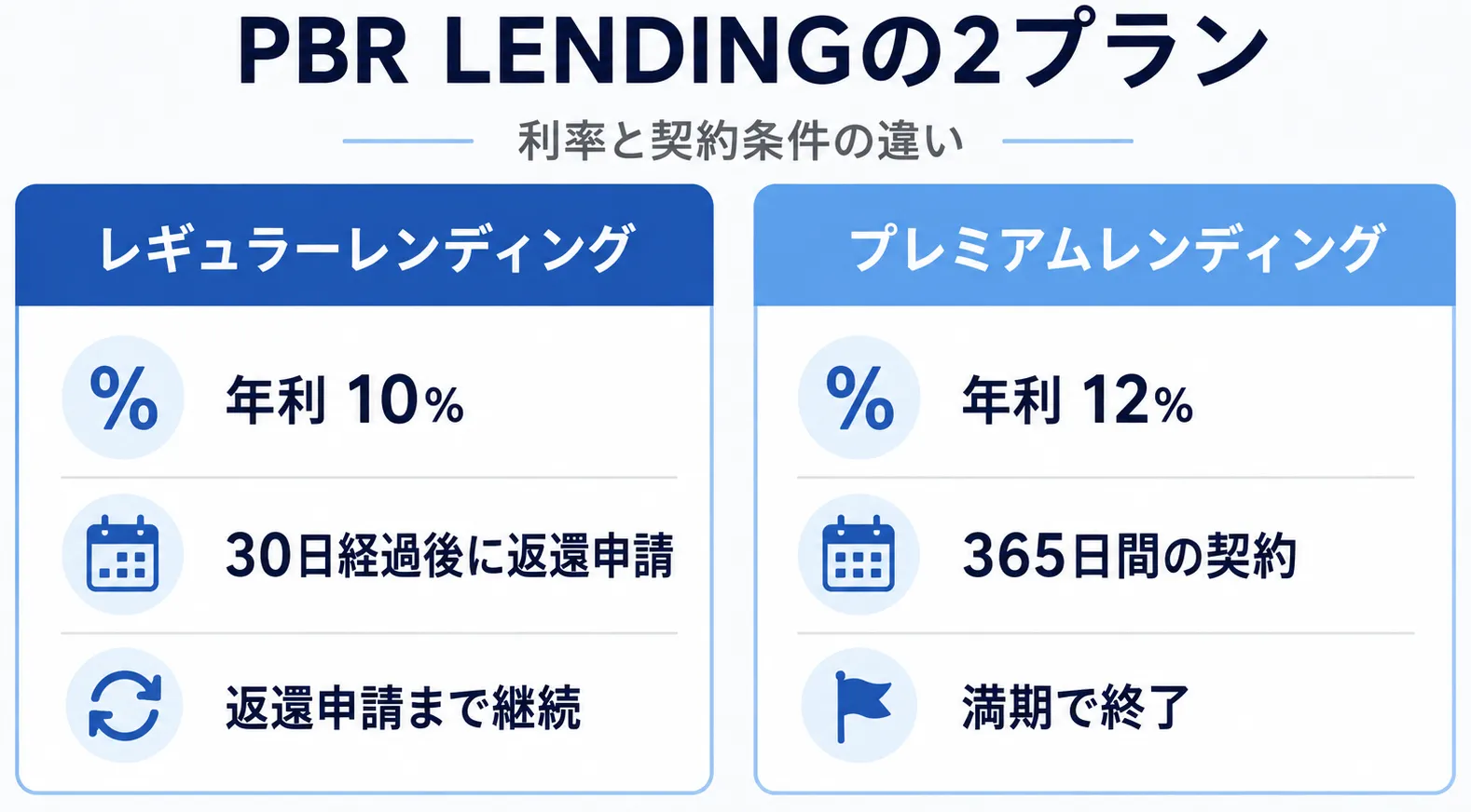 PBR LENDINGのレギュラーとプレミアムの利率・契約期間・返還時期の比較