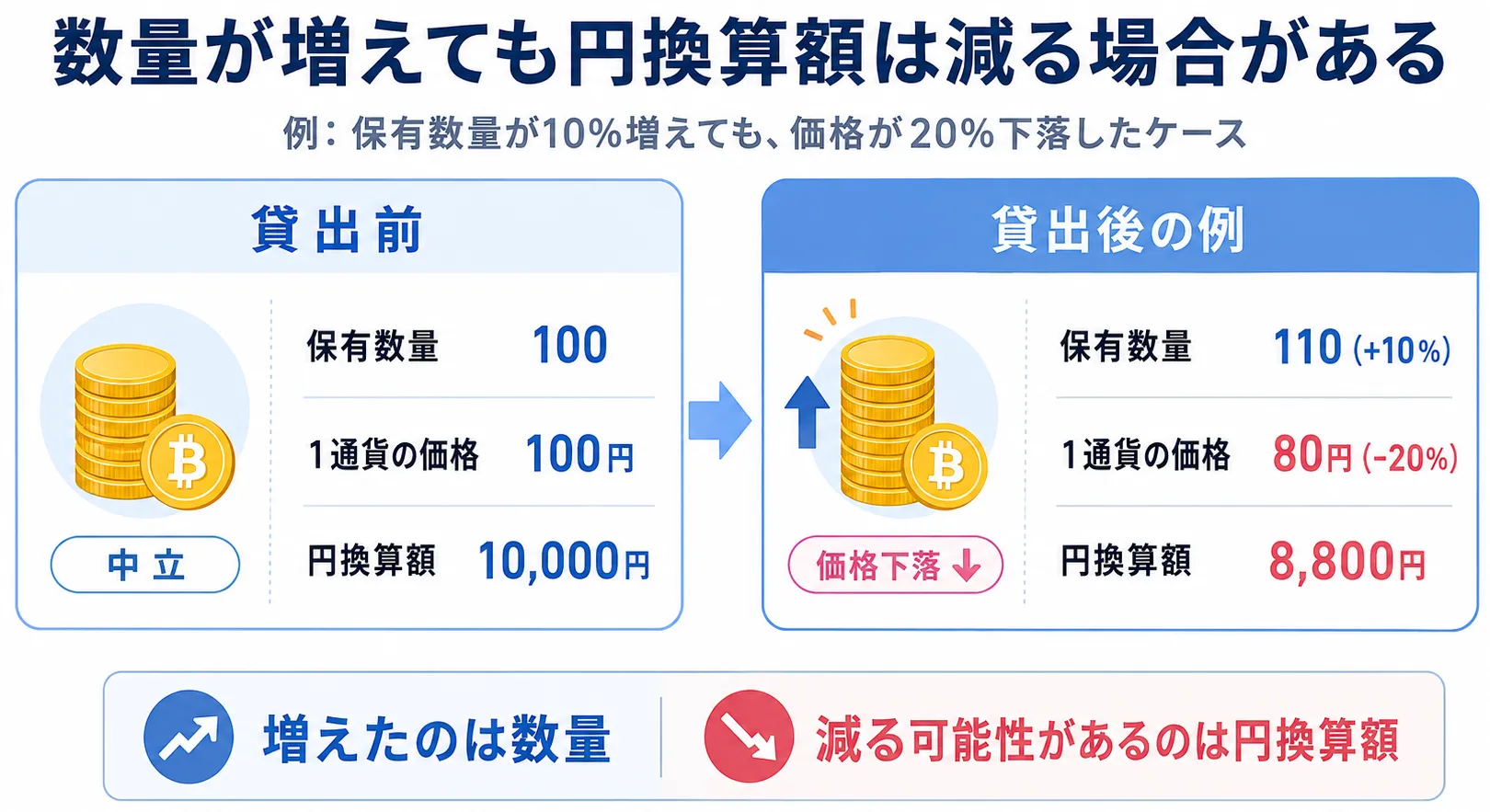 暗号資産の保有数量が増えても価格下落によって円換算額が減る例