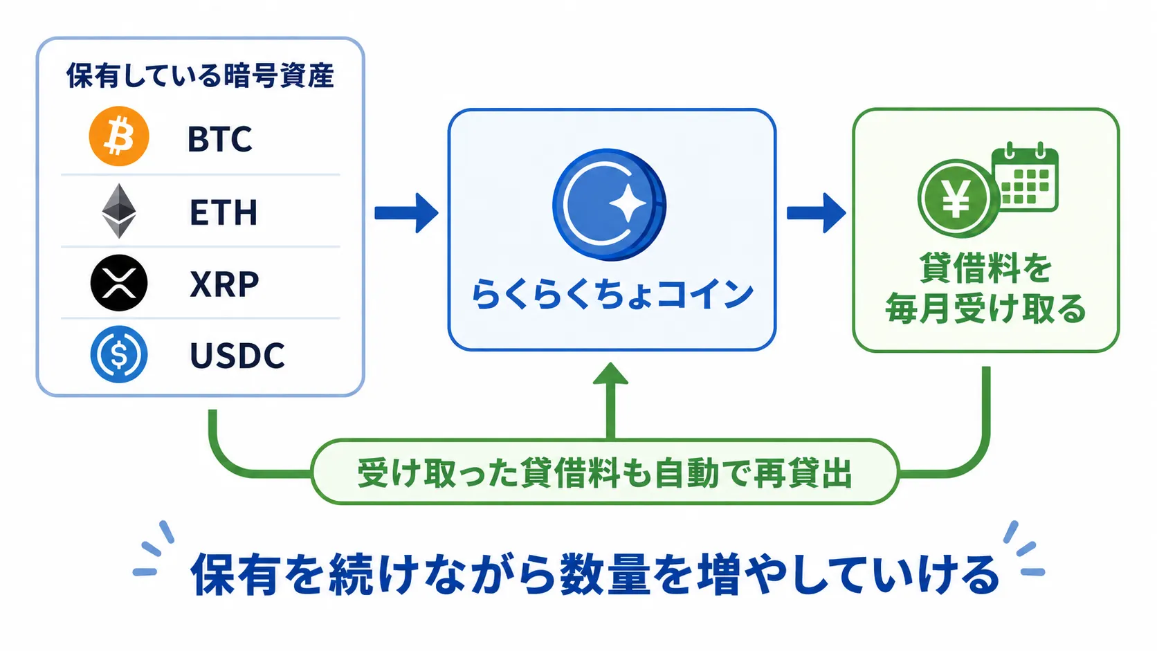 らくらくちょコインの仕組みと特徴の全体像