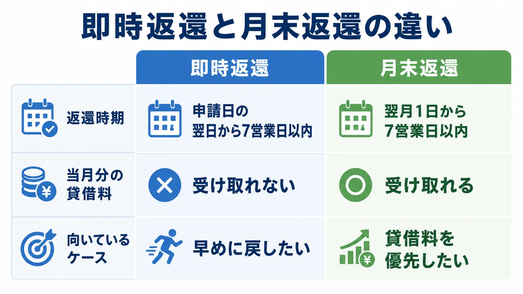 らくらくちょコインの即時返還と月末返還の違い